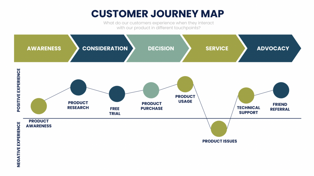 customer journey